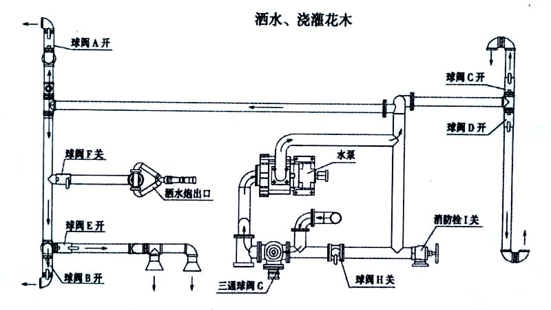 15方東風霧炮灑水車噴灑、澆灌操作示意圖
